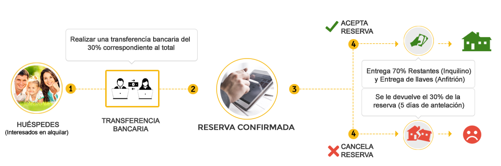 sistema de reserva arrendamientosfalias