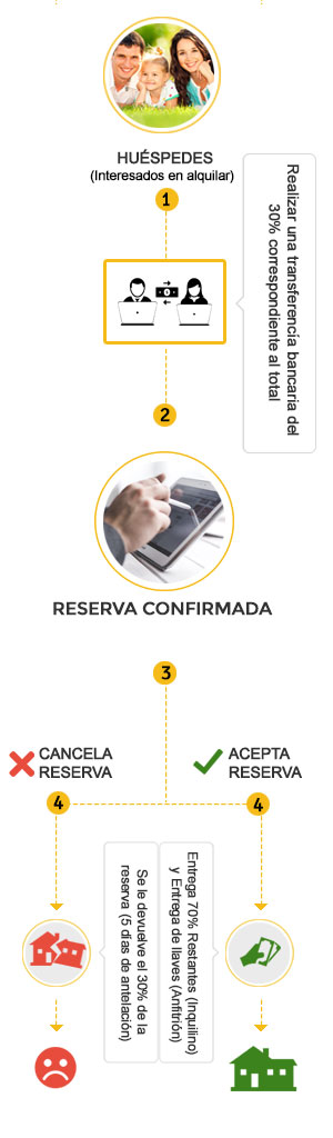 sistema de reserva arrendamientosfalias